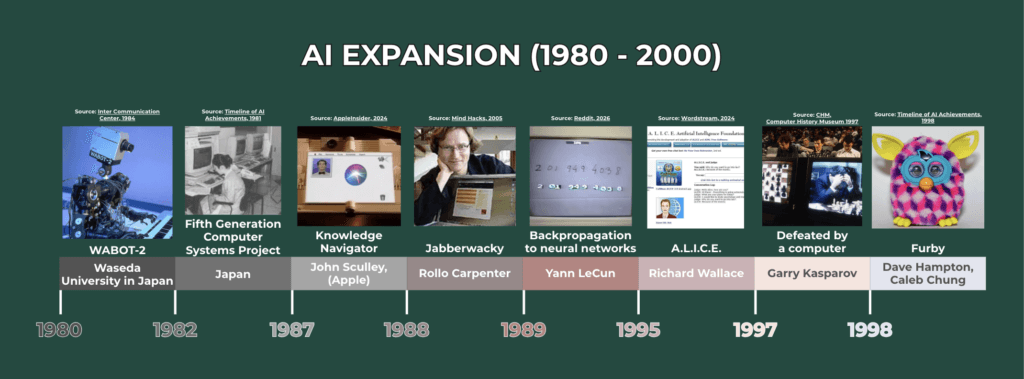 Artificial Intelligence Timeline, AI Expansion, represented by DIGital entuziast