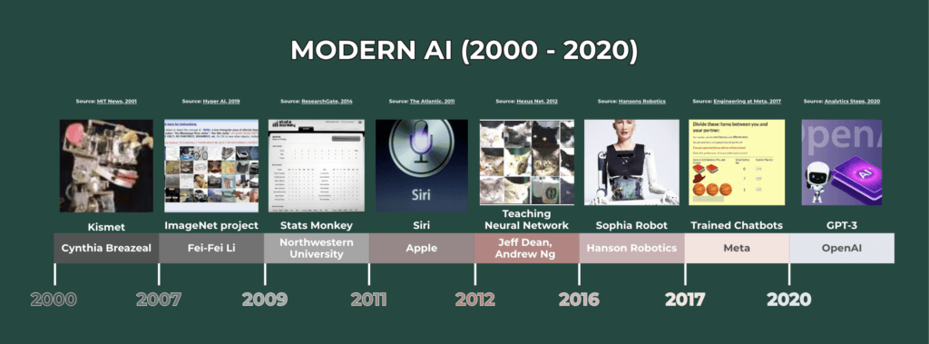 Artificial Intelligence Timeline AI in Modern Age, represented by DIGital entuziast.
