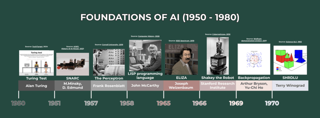 Aartificial Intelligence Timeline Foundations of AI by DIGital entuziast.
