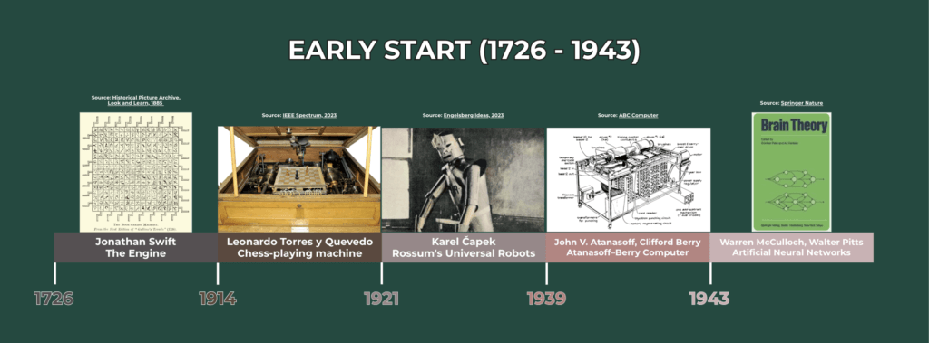 Artificial Intelligence Timeline: Beginnings represented by DIGital entuziast